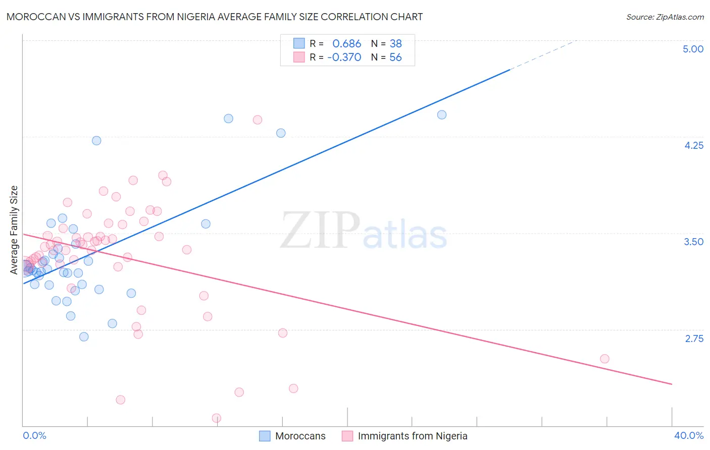 Moroccan vs Immigrants from Nigeria Average Family Size