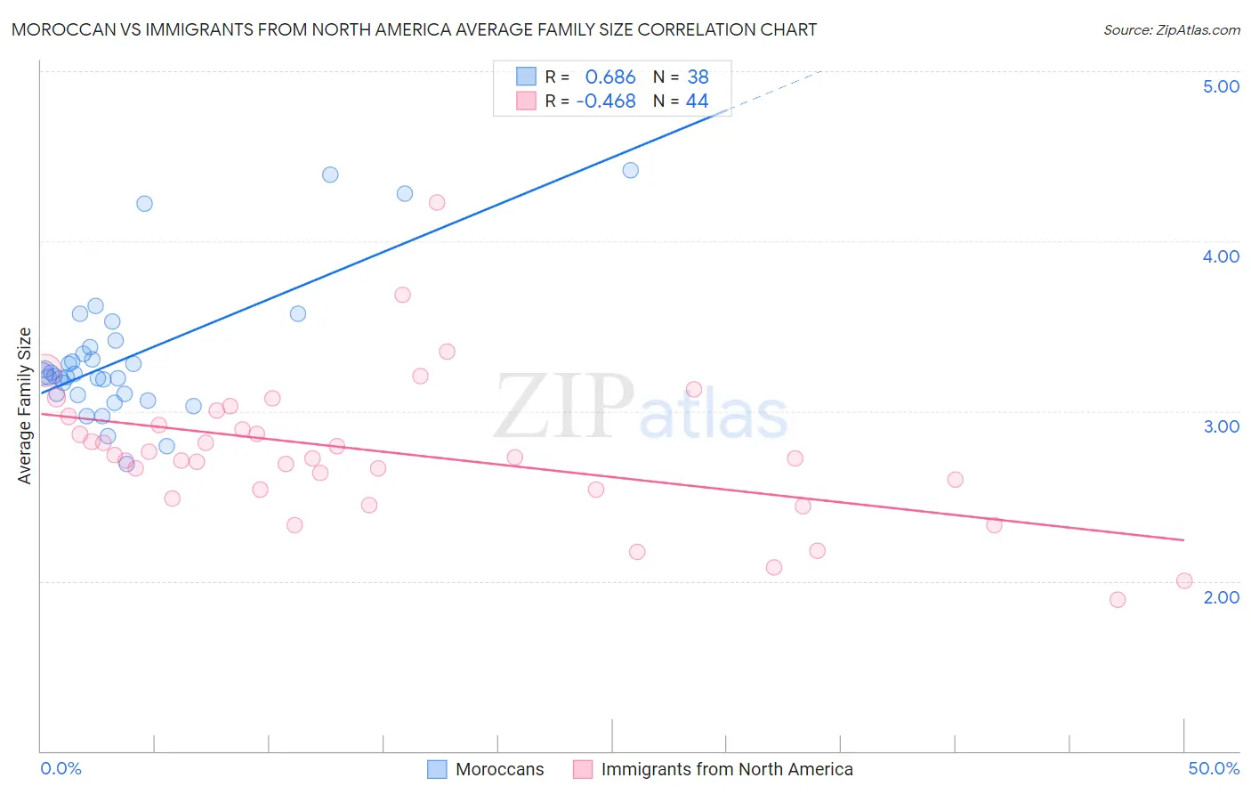 Moroccan vs Immigrants from North America Average Family Size