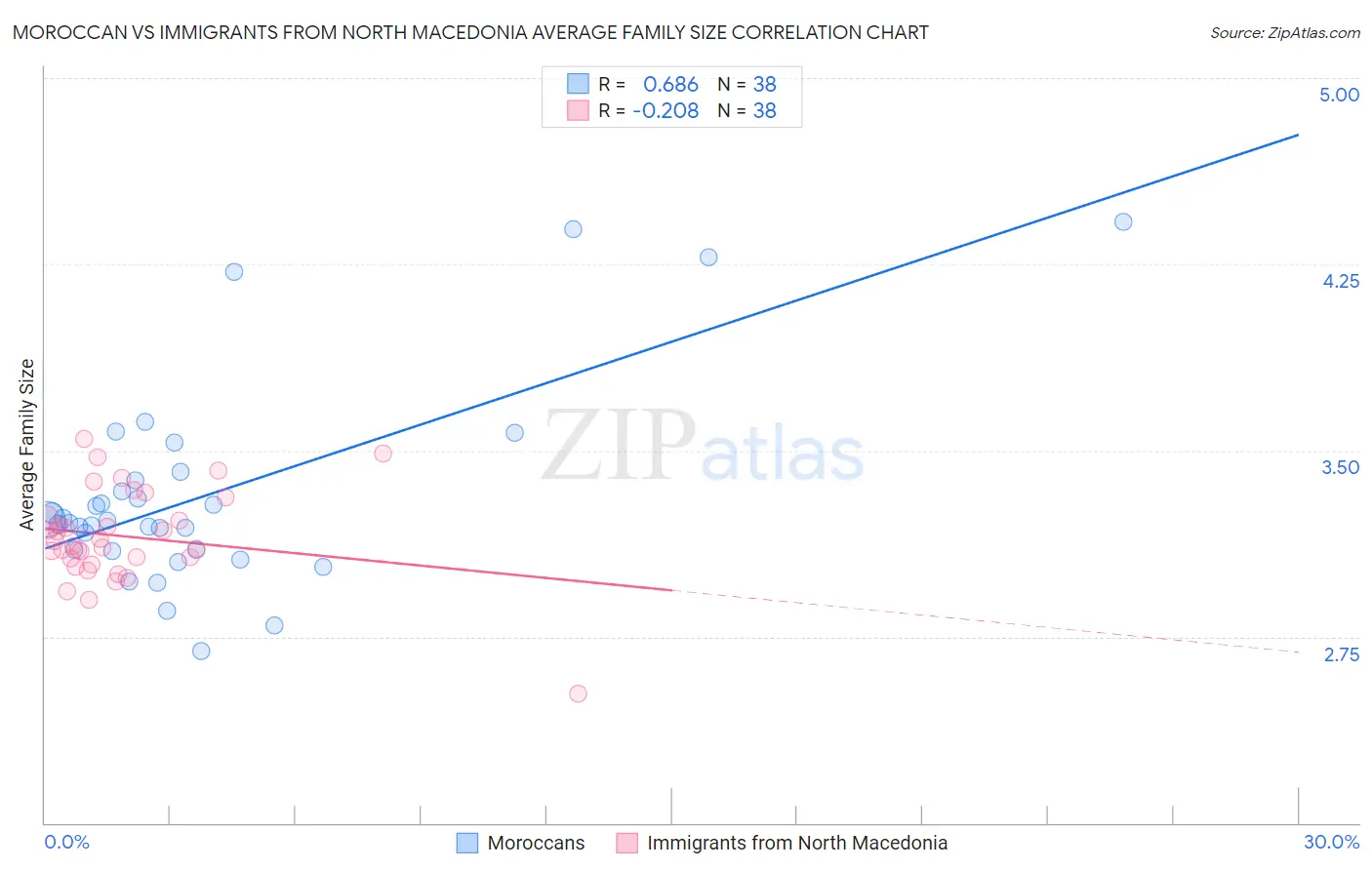 Moroccan vs Immigrants from North Macedonia Average Family Size