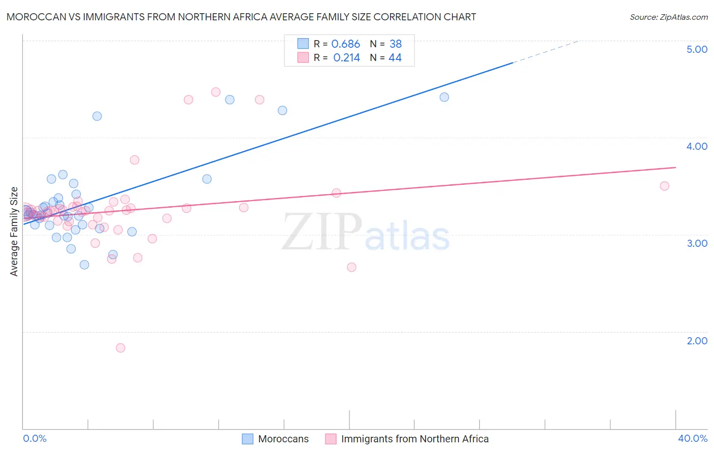 Moroccan vs Immigrants from Northern Africa Average Family Size