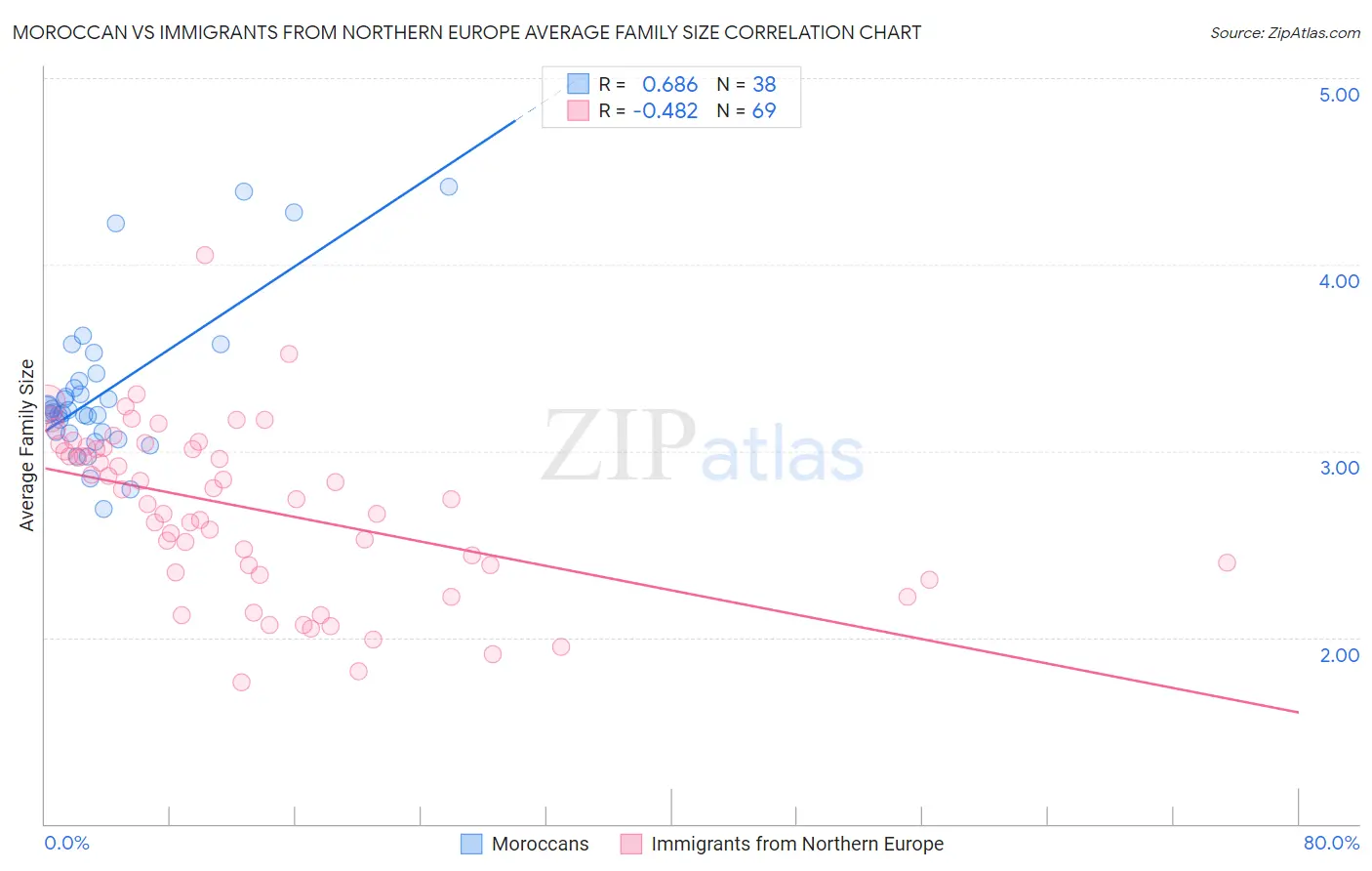 Moroccan vs Immigrants from Northern Europe Average Family Size