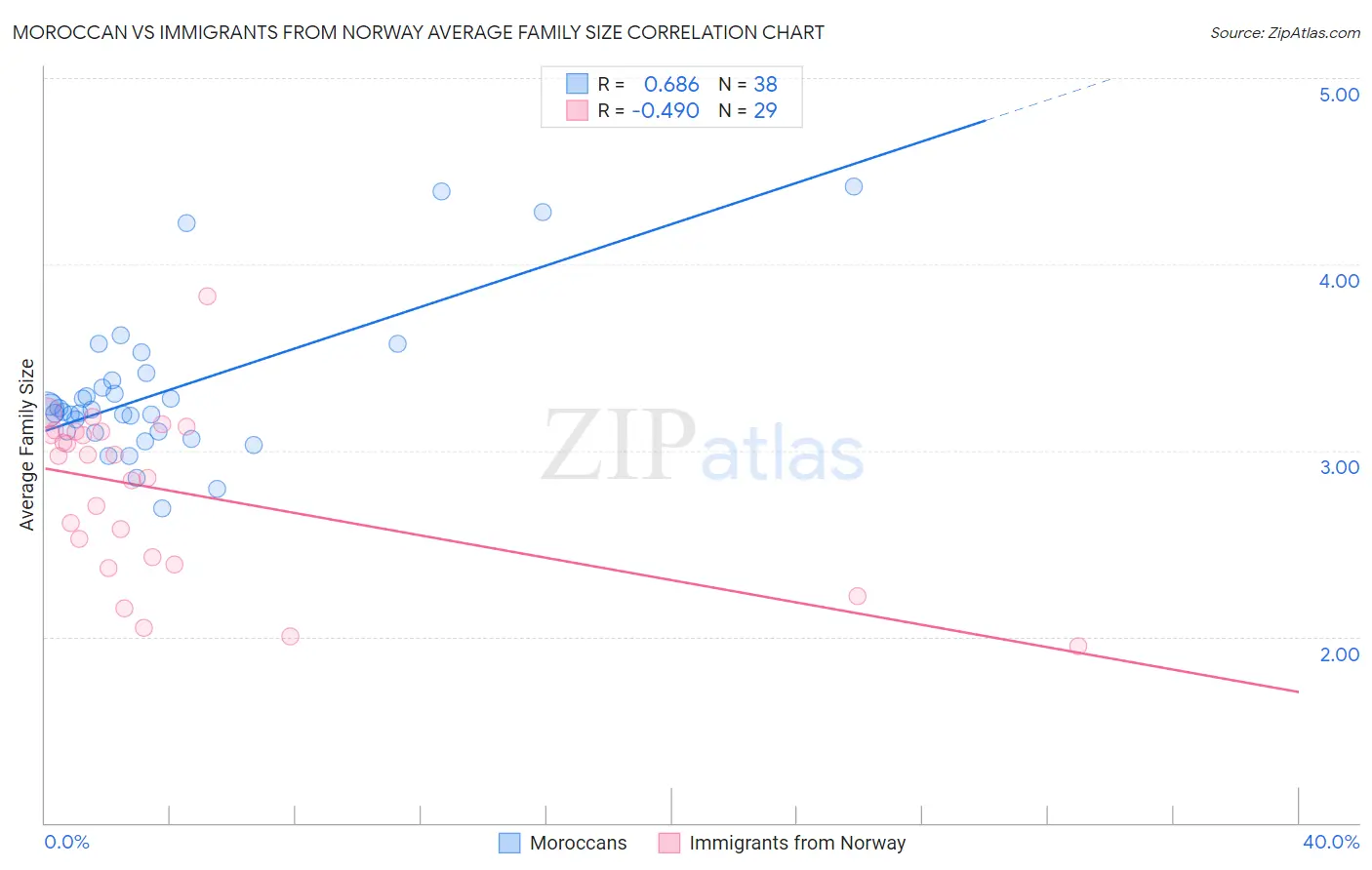 Moroccan vs Immigrants from Norway Average Family Size