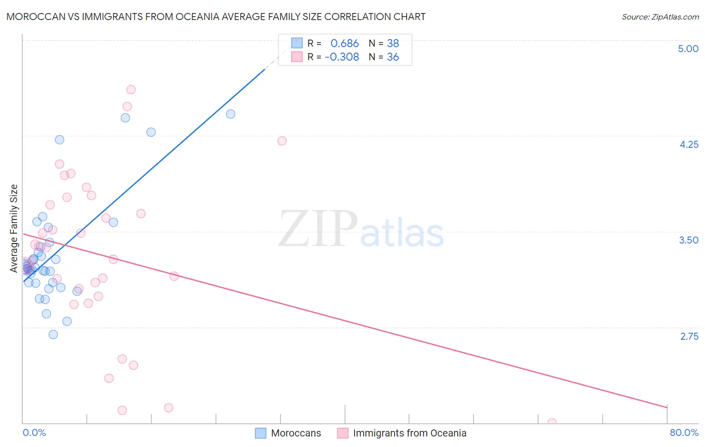 Moroccan vs Immigrants from Oceania Average Family Size