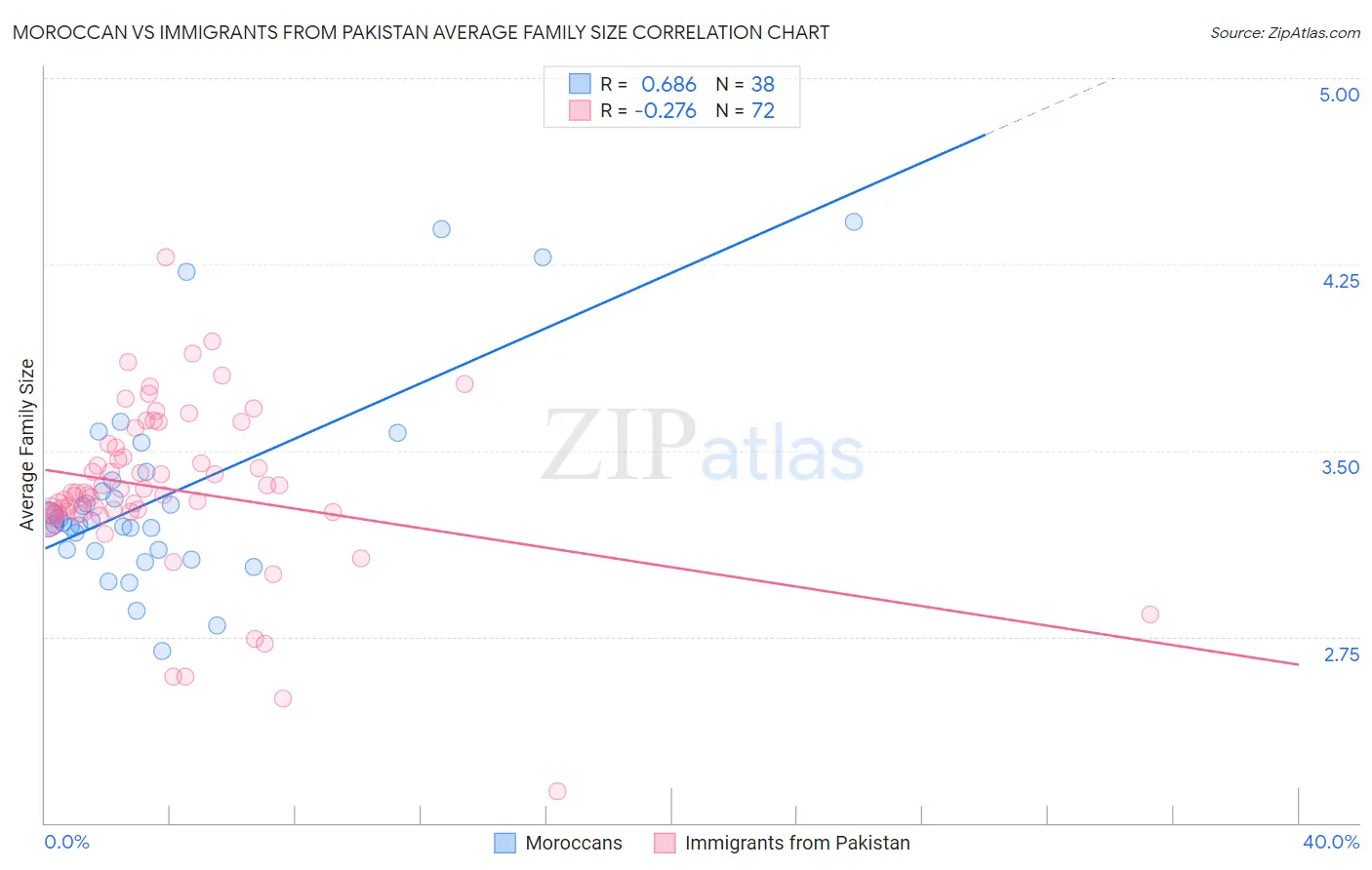 Moroccan vs Immigrants from Pakistan Average Family Size