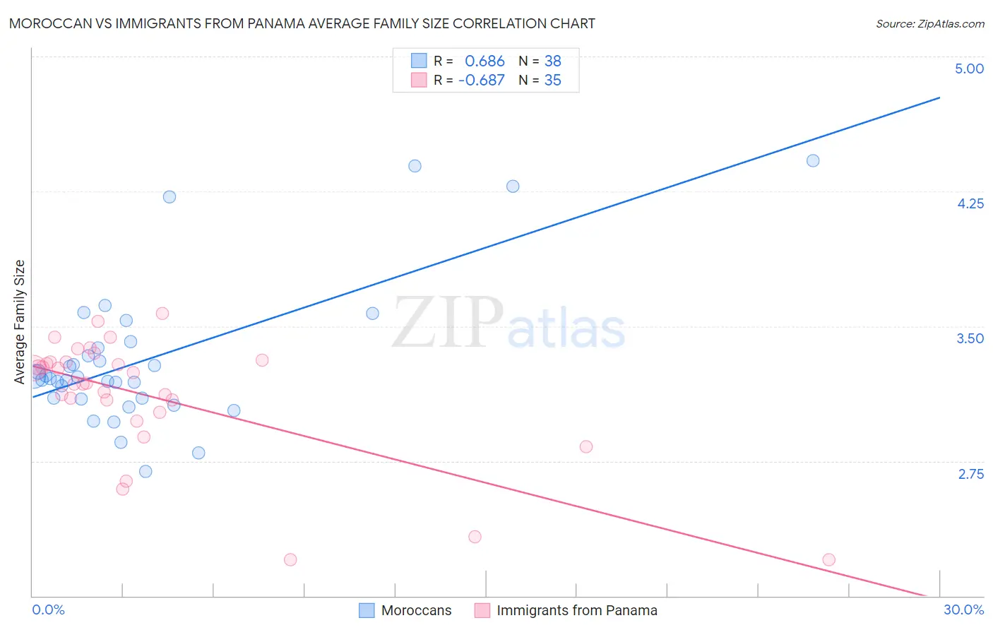 Moroccan vs Immigrants from Panama Average Family Size