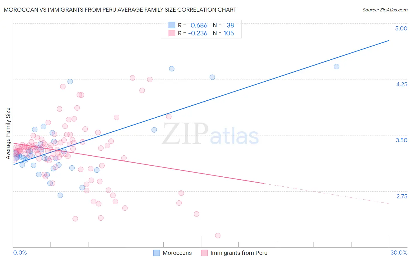 Moroccan vs Immigrants from Peru Average Family Size