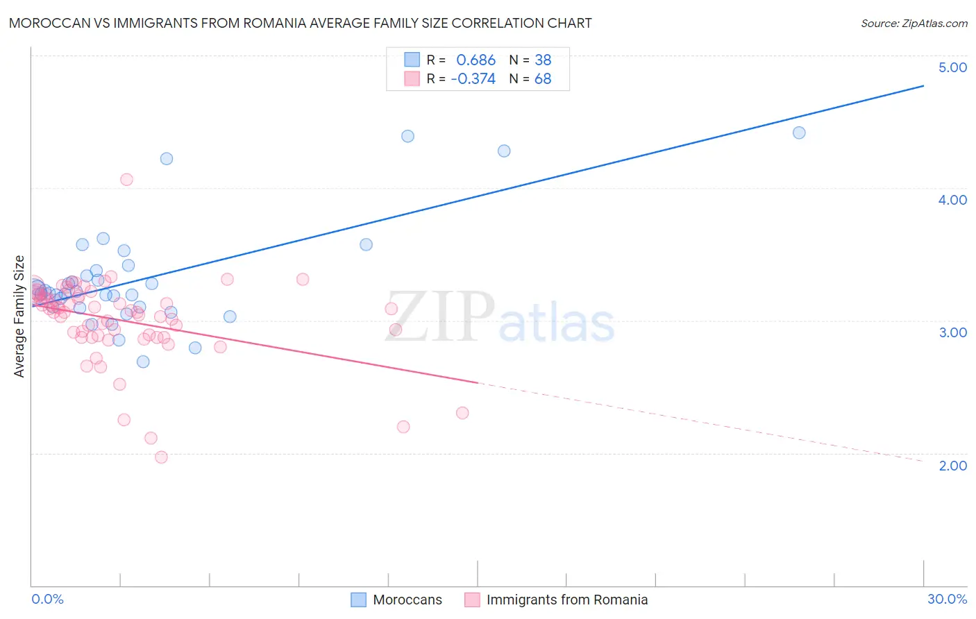 Moroccan vs Immigrants from Romania Average Family Size