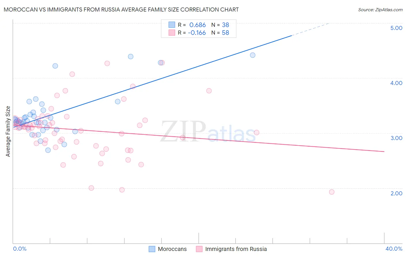 Moroccan vs Immigrants from Russia Average Family Size