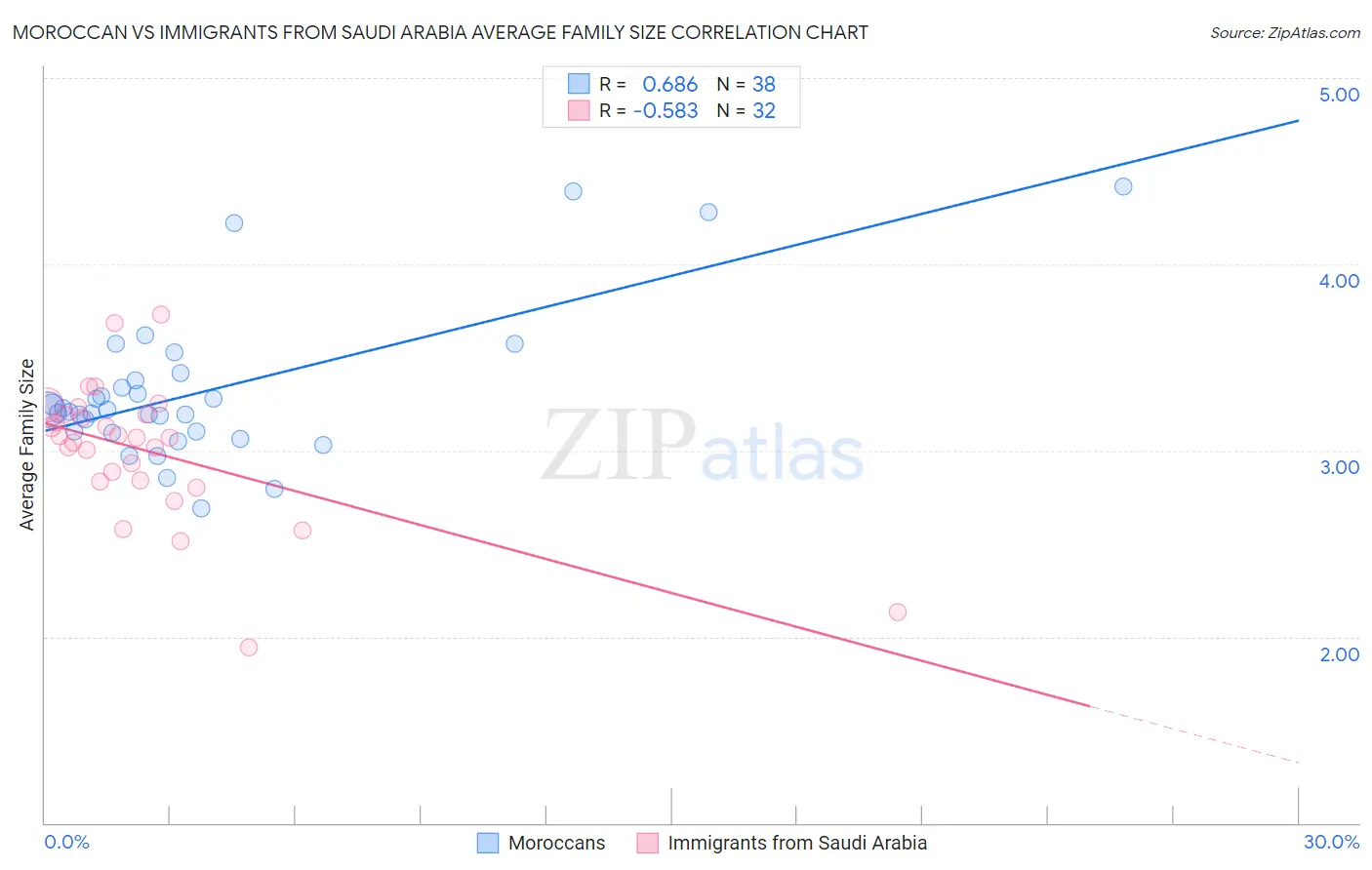 Moroccan vs Immigrants from Saudi Arabia Average Family Size