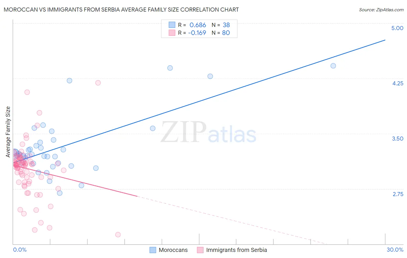 Moroccan vs Immigrants from Serbia Average Family Size
