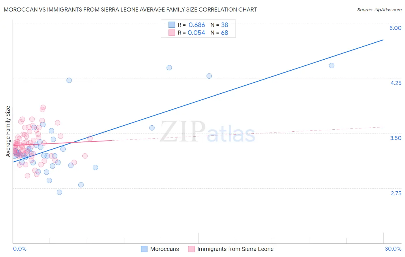 Moroccan vs Immigrants from Sierra Leone Average Family Size
