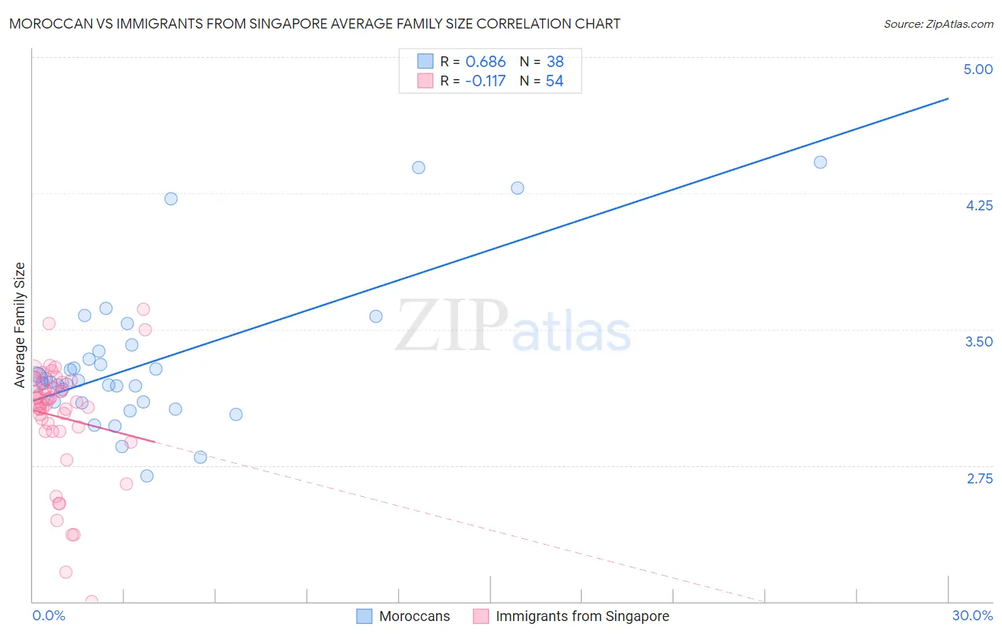 Moroccan vs Immigrants from Singapore Average Family Size