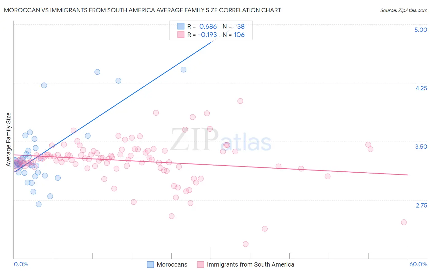 Moroccan vs Immigrants from South America Average Family Size