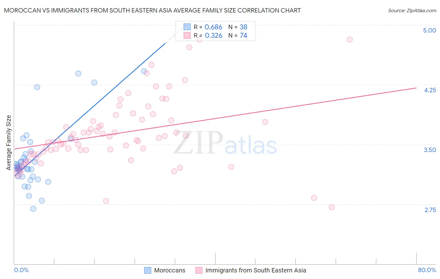 Moroccan vs Immigrants from South Eastern Asia Average Family Size