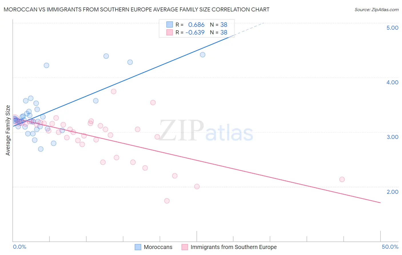 Moroccan vs Immigrants from Southern Europe Average Family Size