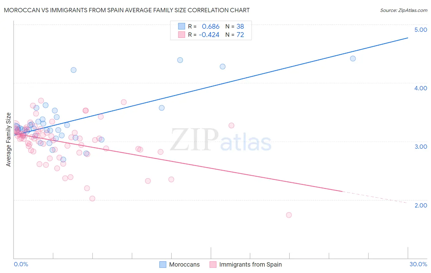 Moroccan vs Immigrants from Spain Average Family Size