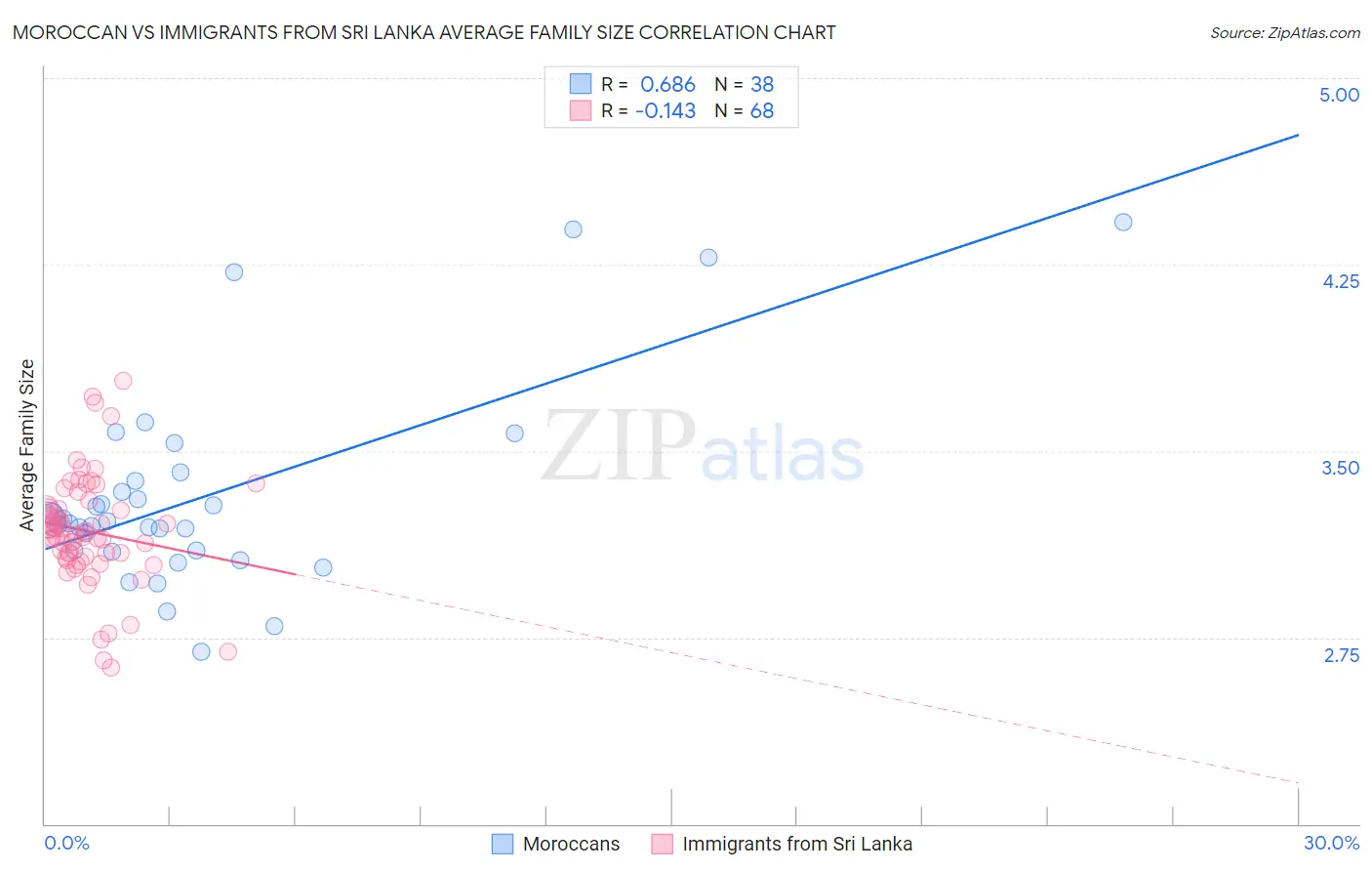 Moroccan vs Immigrants from Sri Lanka Average Family Size