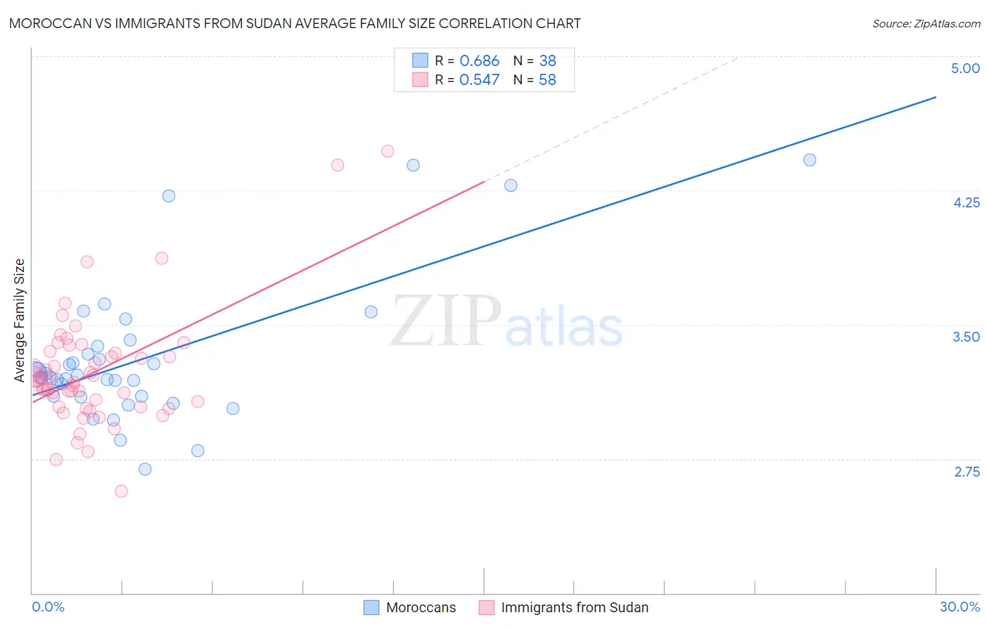 Moroccan vs Immigrants from Sudan Average Family Size