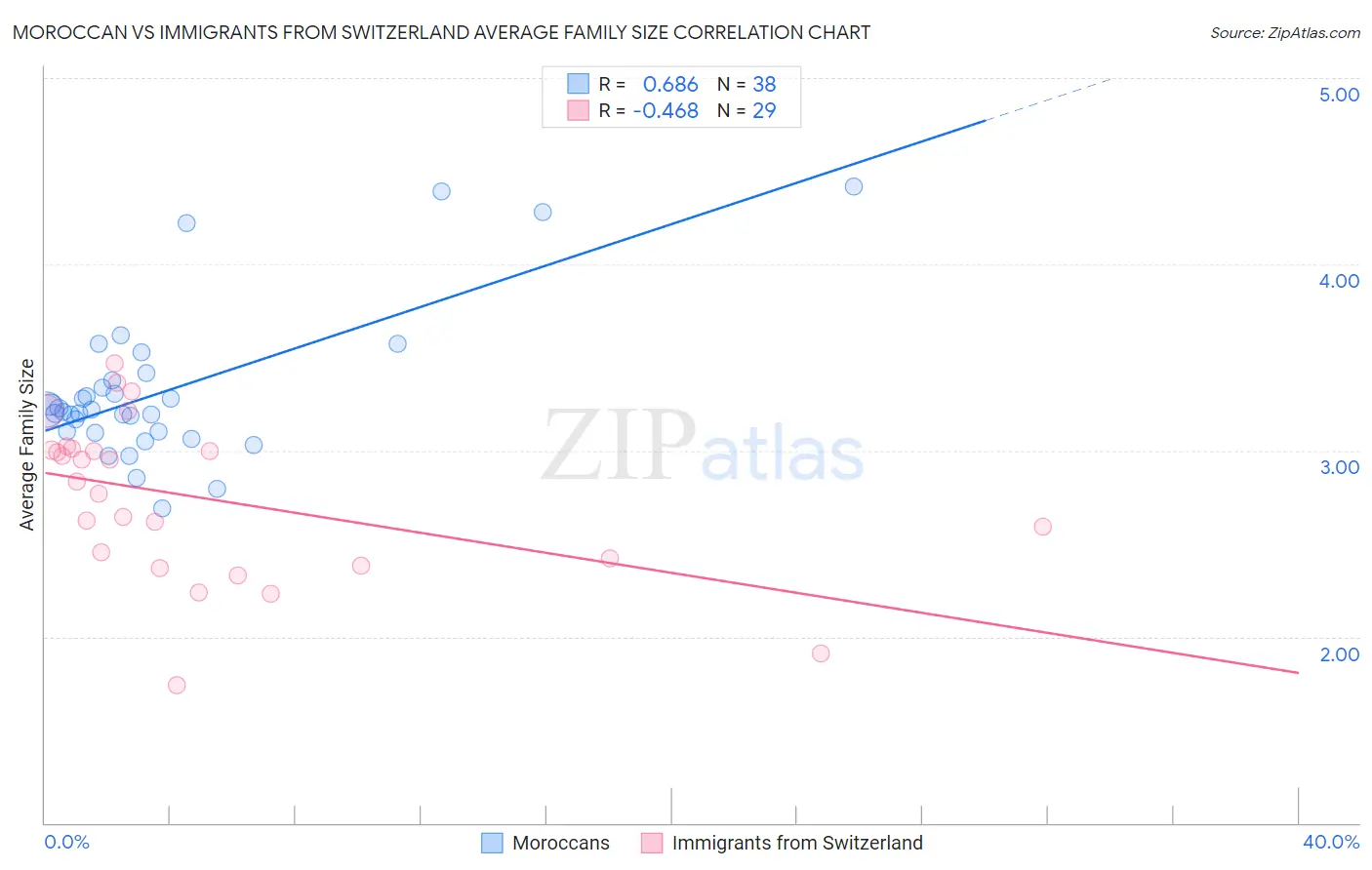 Moroccan vs Immigrants from Switzerland Average Family Size
