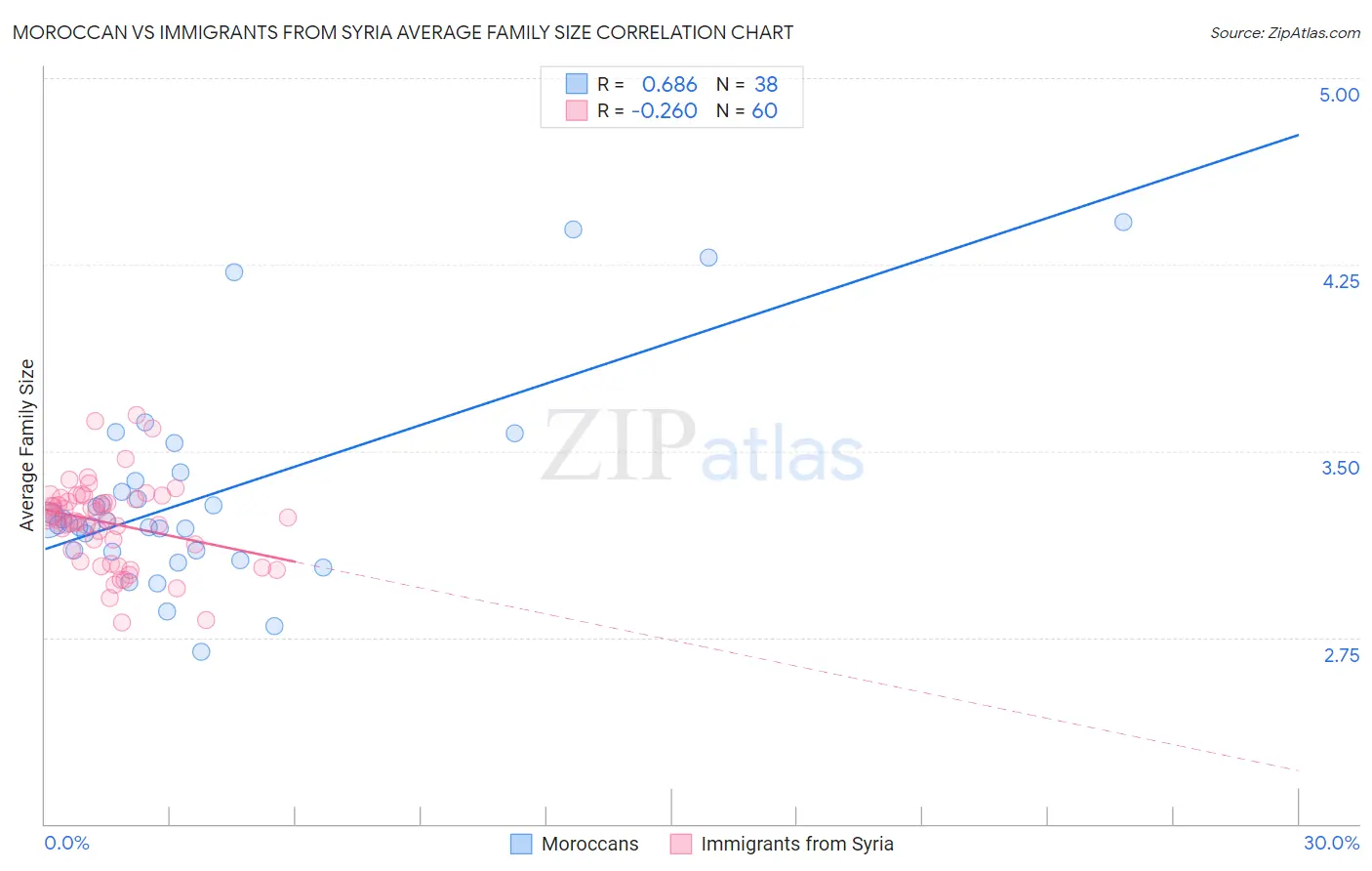 Moroccan vs Immigrants from Syria Average Family Size