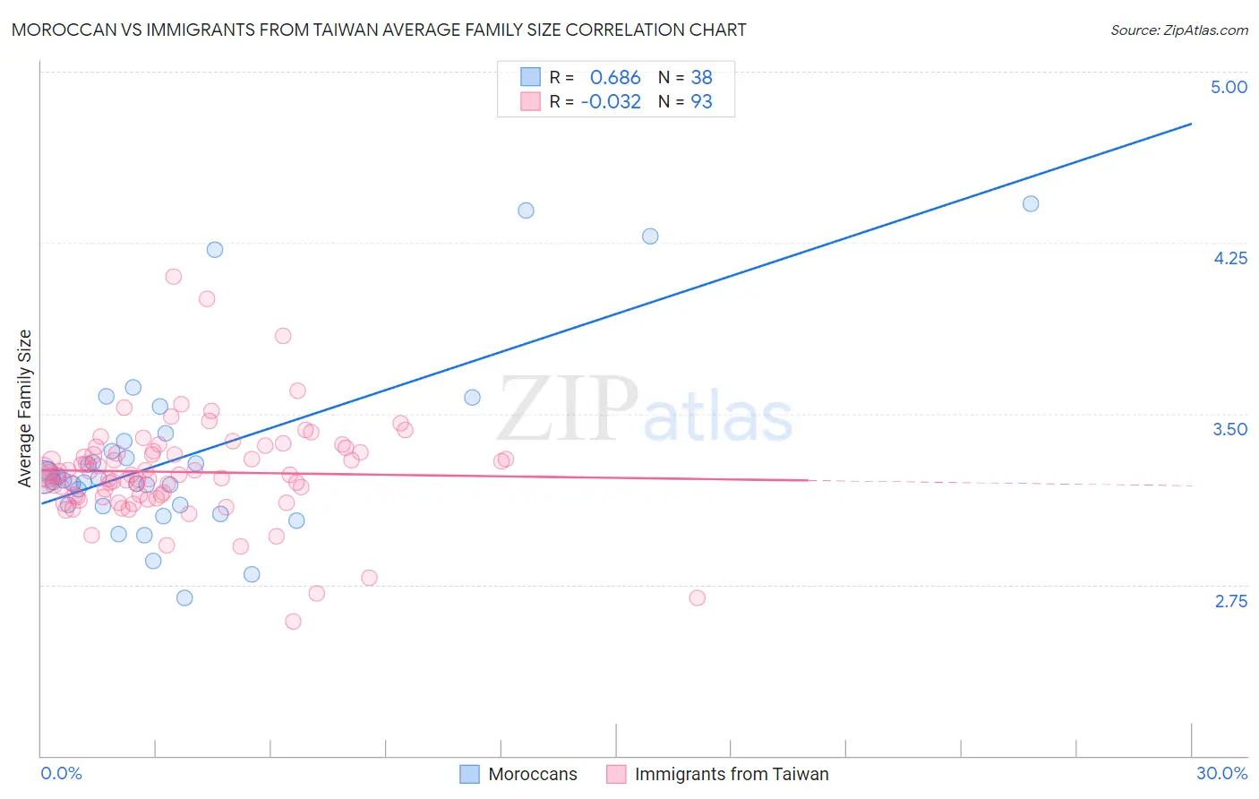 Moroccan vs Immigrants from Taiwan Average Family Size