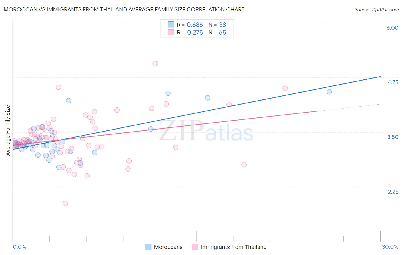 Moroccan vs Immigrants from Thailand Average Family Size