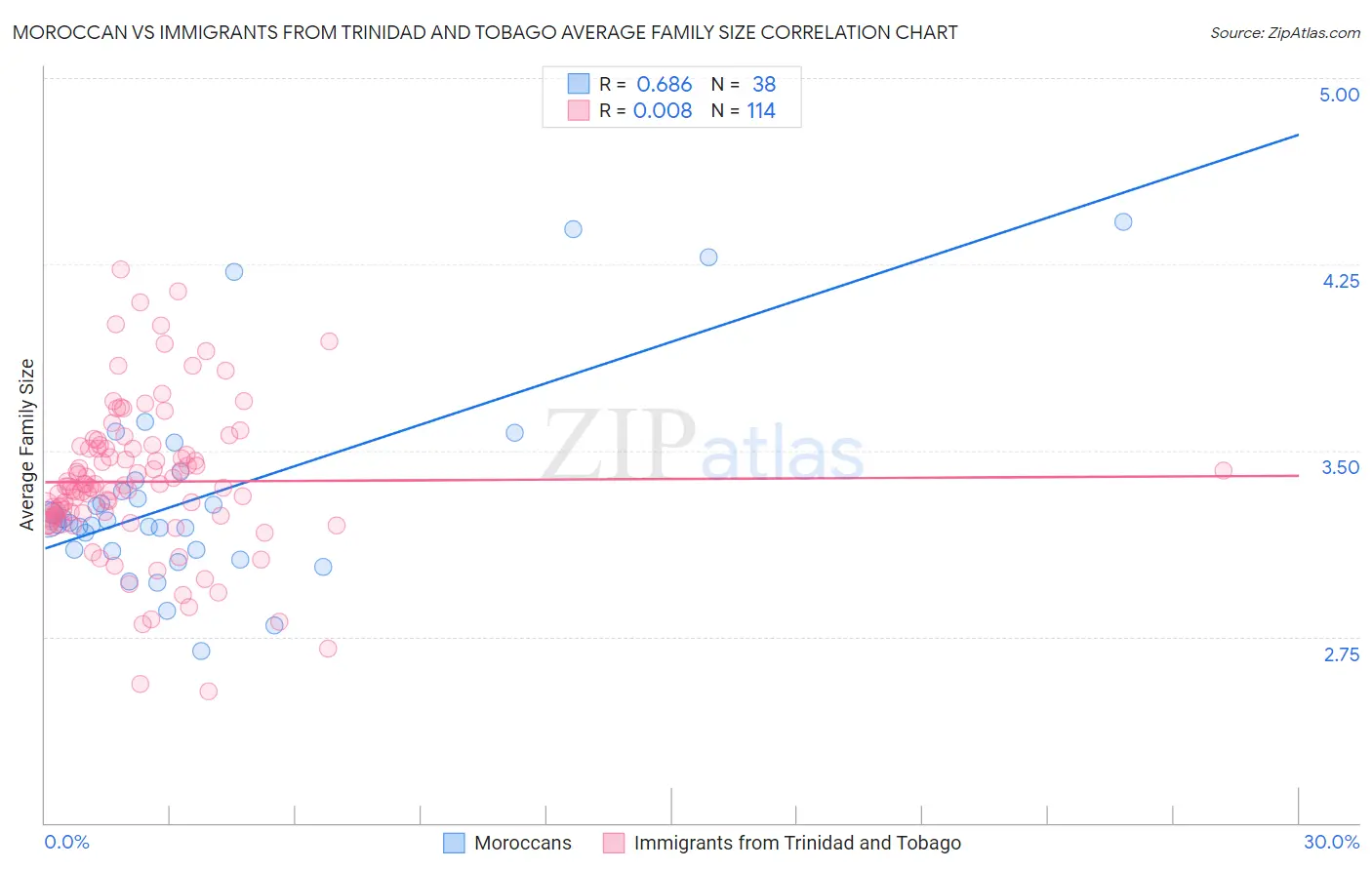 Moroccan vs Immigrants from Trinidad and Tobago Average Family Size