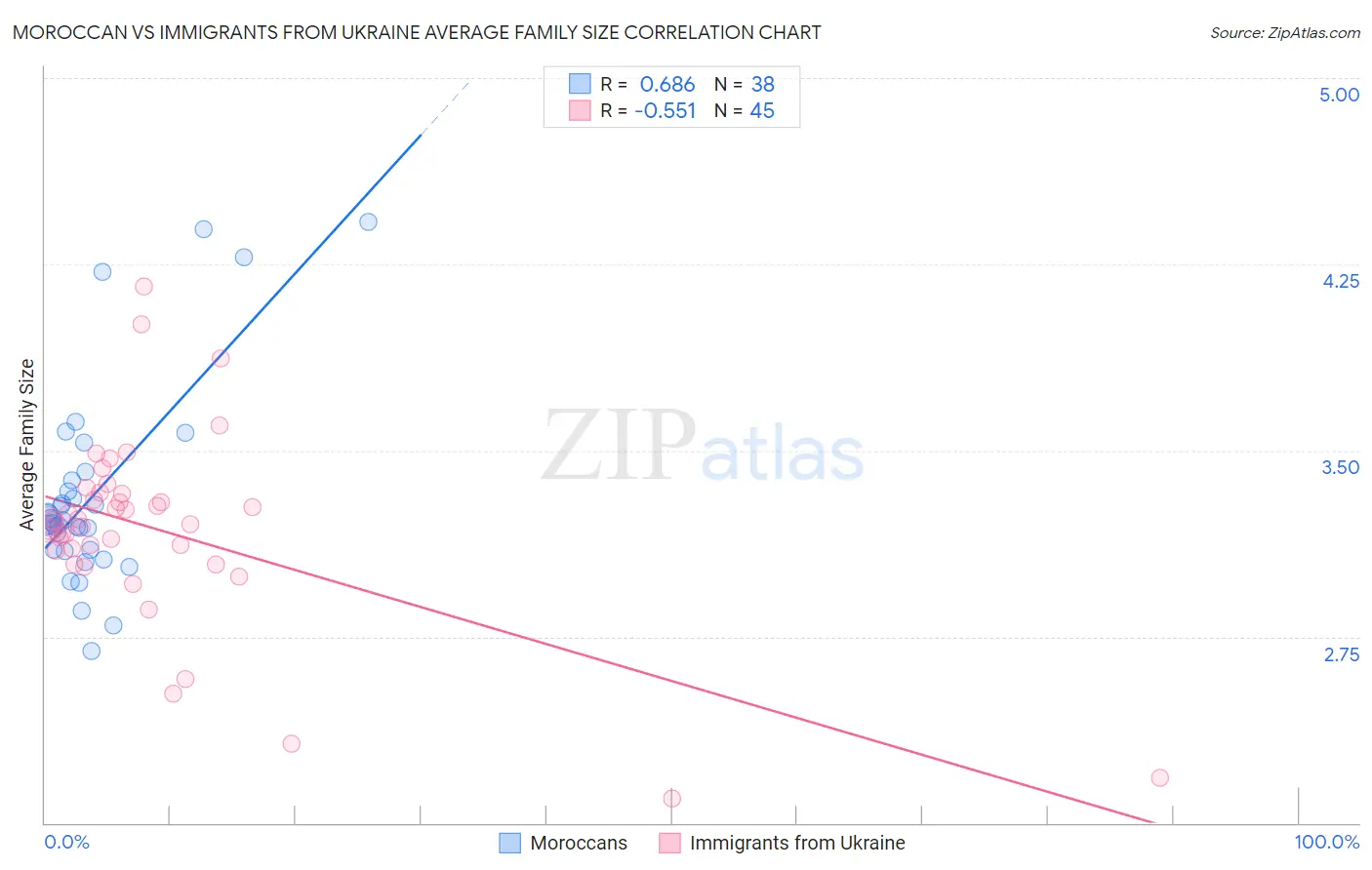 Moroccan vs Immigrants from Ukraine Average Family Size