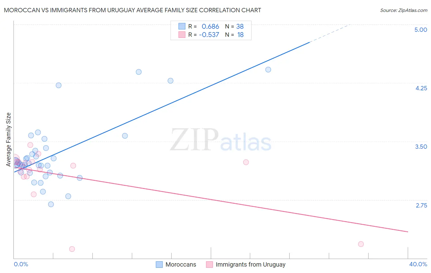 Moroccan vs Immigrants from Uruguay Average Family Size