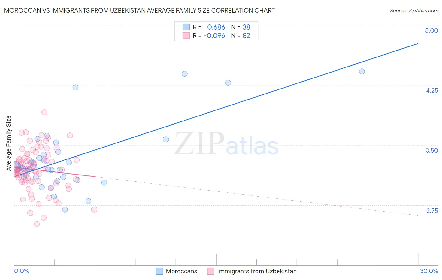 Moroccan vs Immigrants from Uzbekistan Average Family Size