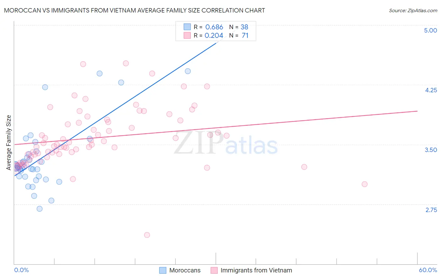 Moroccan vs Immigrants from Vietnam Average Family Size