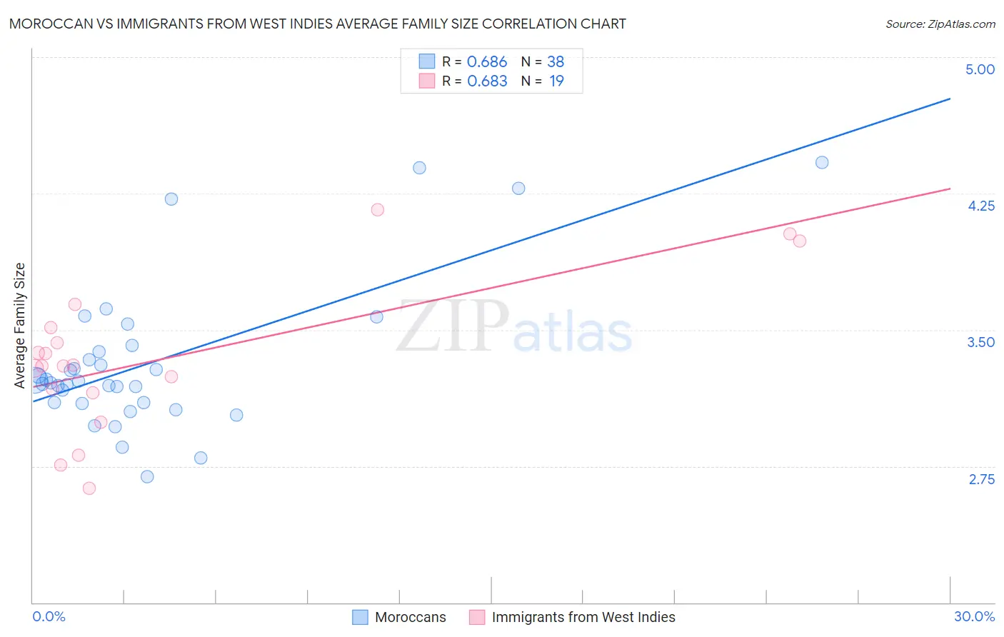 Moroccan vs Immigrants from West Indies Average Family Size