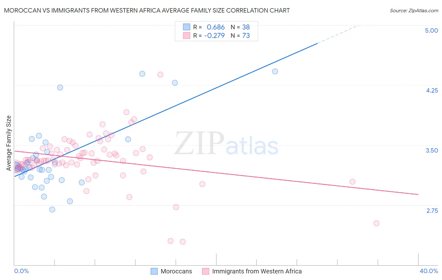 Moroccan vs Immigrants from Western Africa Average Family Size