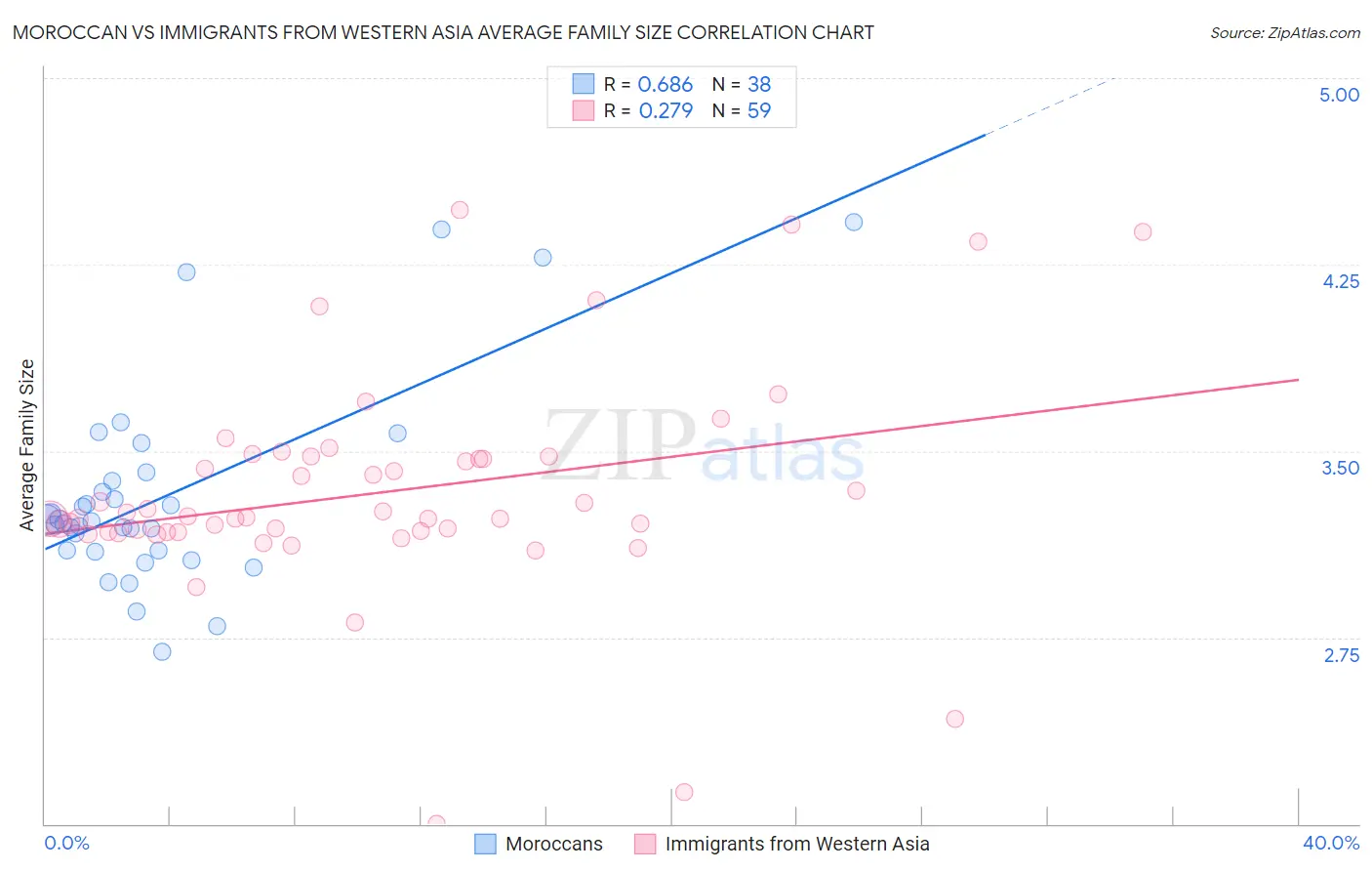 Moroccan vs Immigrants from Western Asia Average Family Size