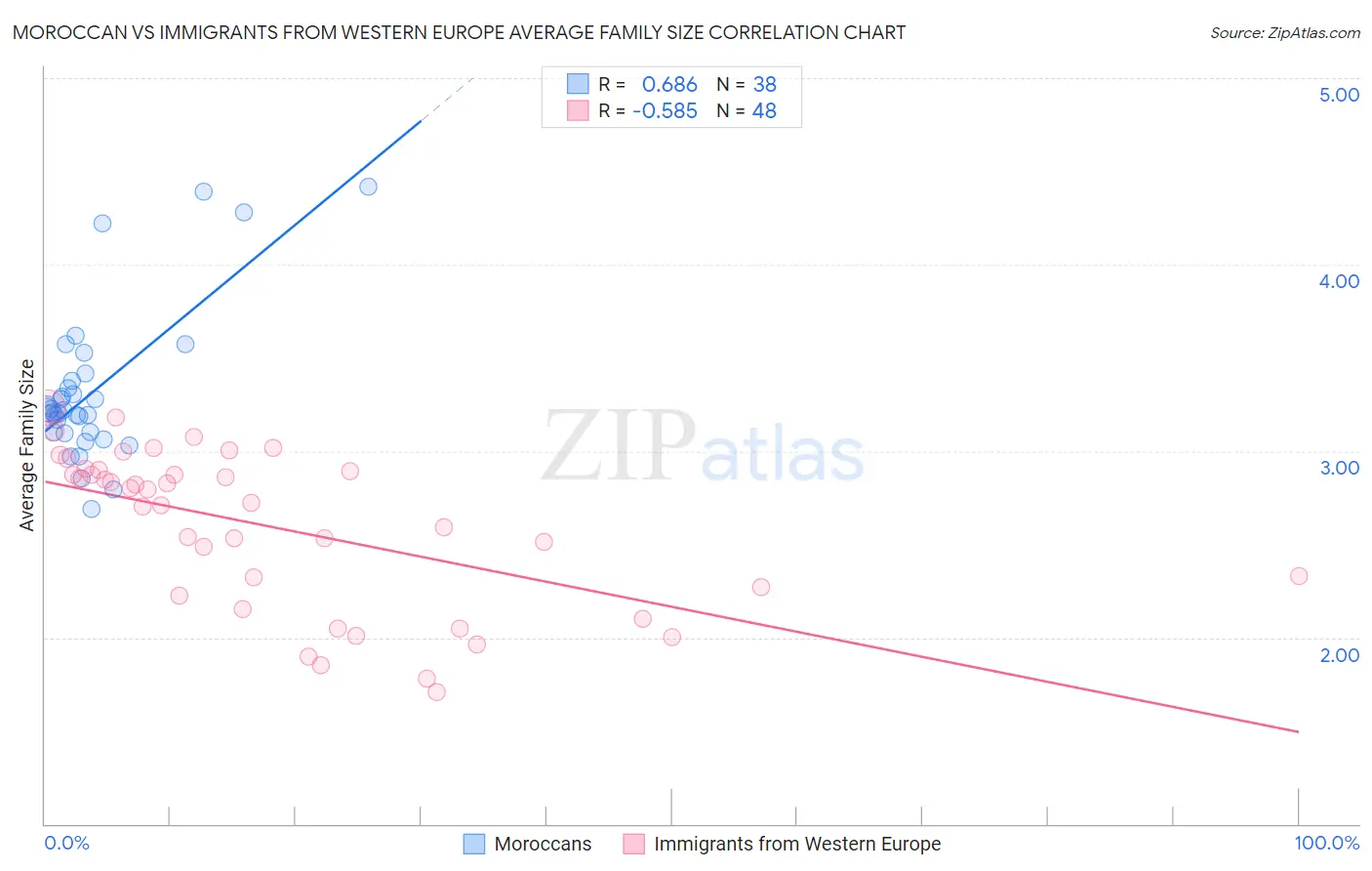 Moroccan vs Immigrants from Western Europe Average Family Size