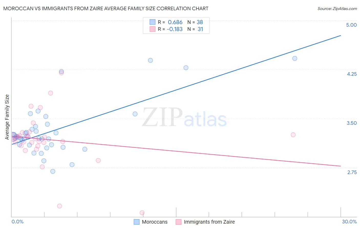 Moroccan vs Immigrants from Zaire Average Family Size