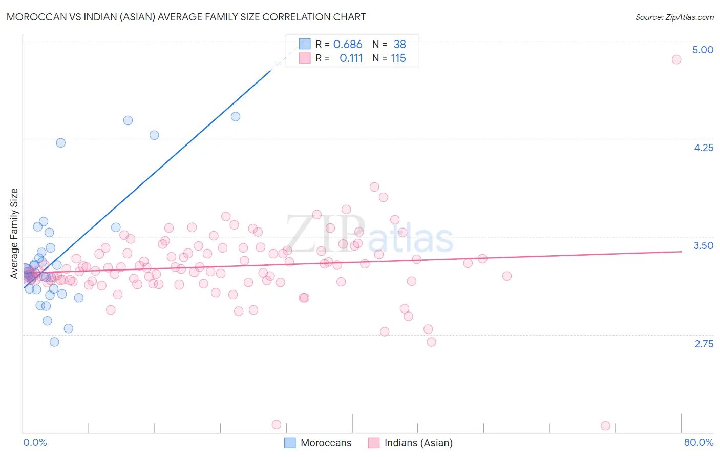 Moroccan vs Indian (Asian) Average Family Size