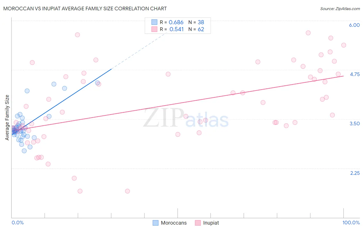 Moroccan vs Inupiat Average Family Size