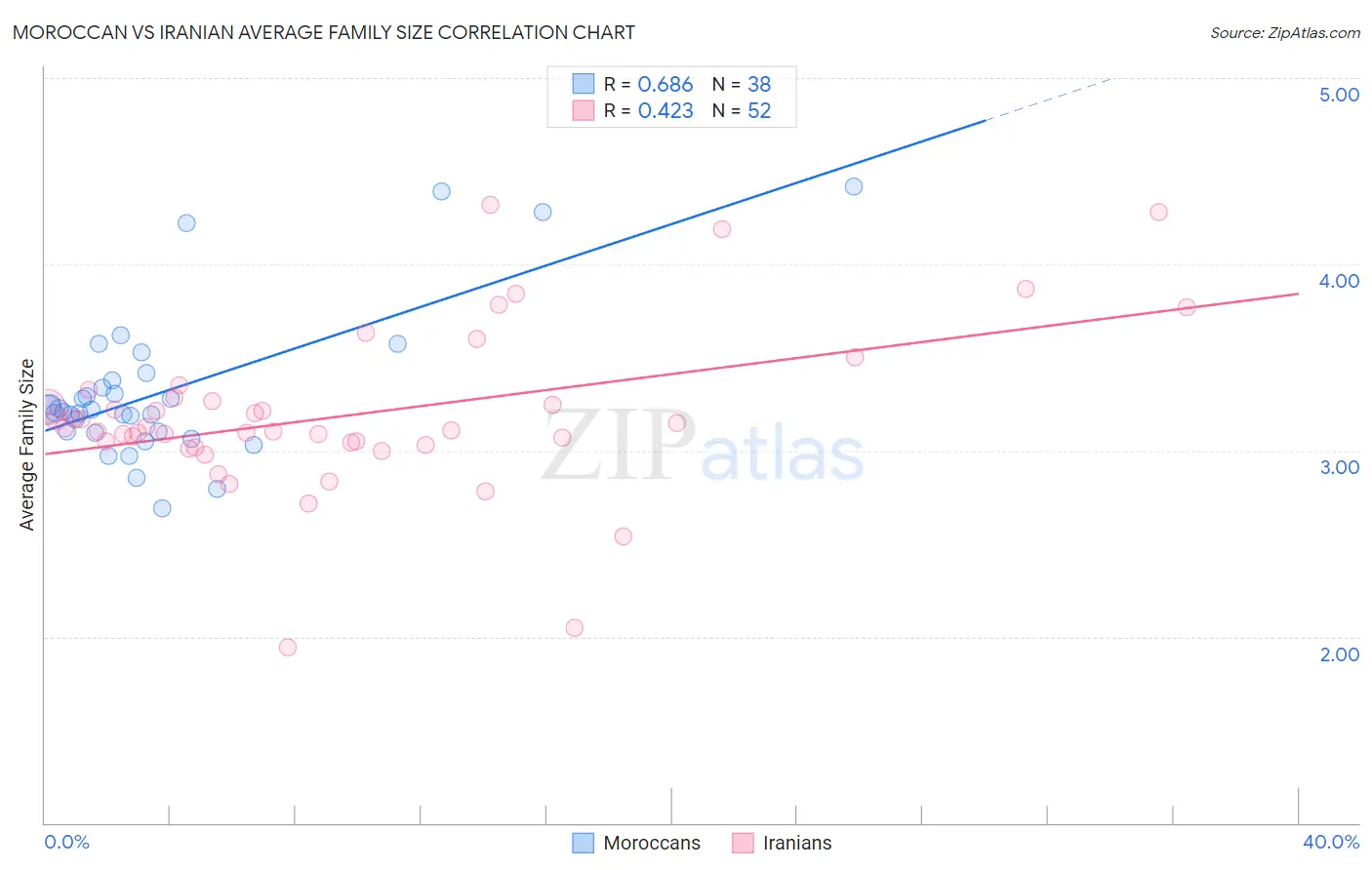 Moroccan vs Iranian Average Family Size