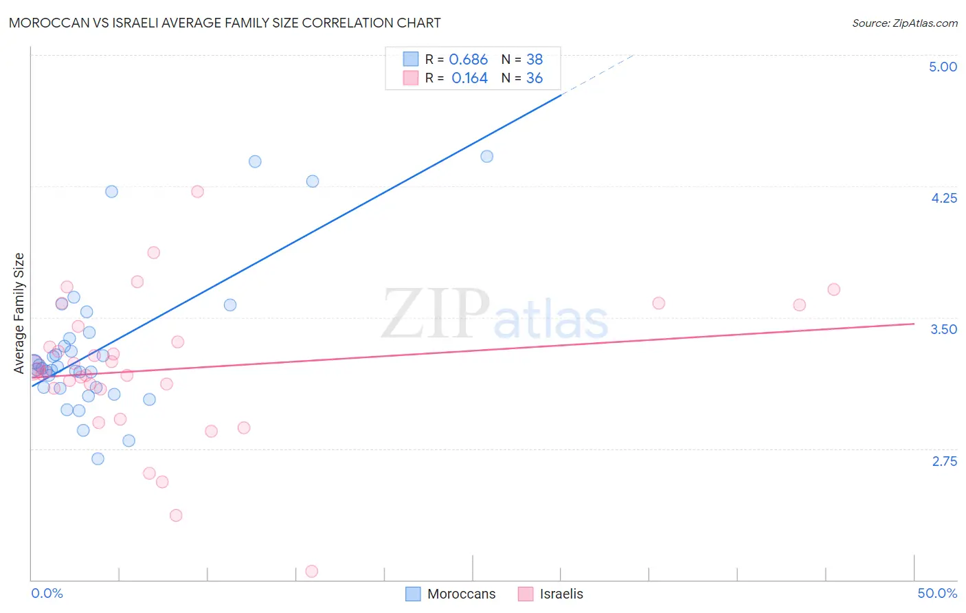 Moroccan vs Israeli Average Family Size