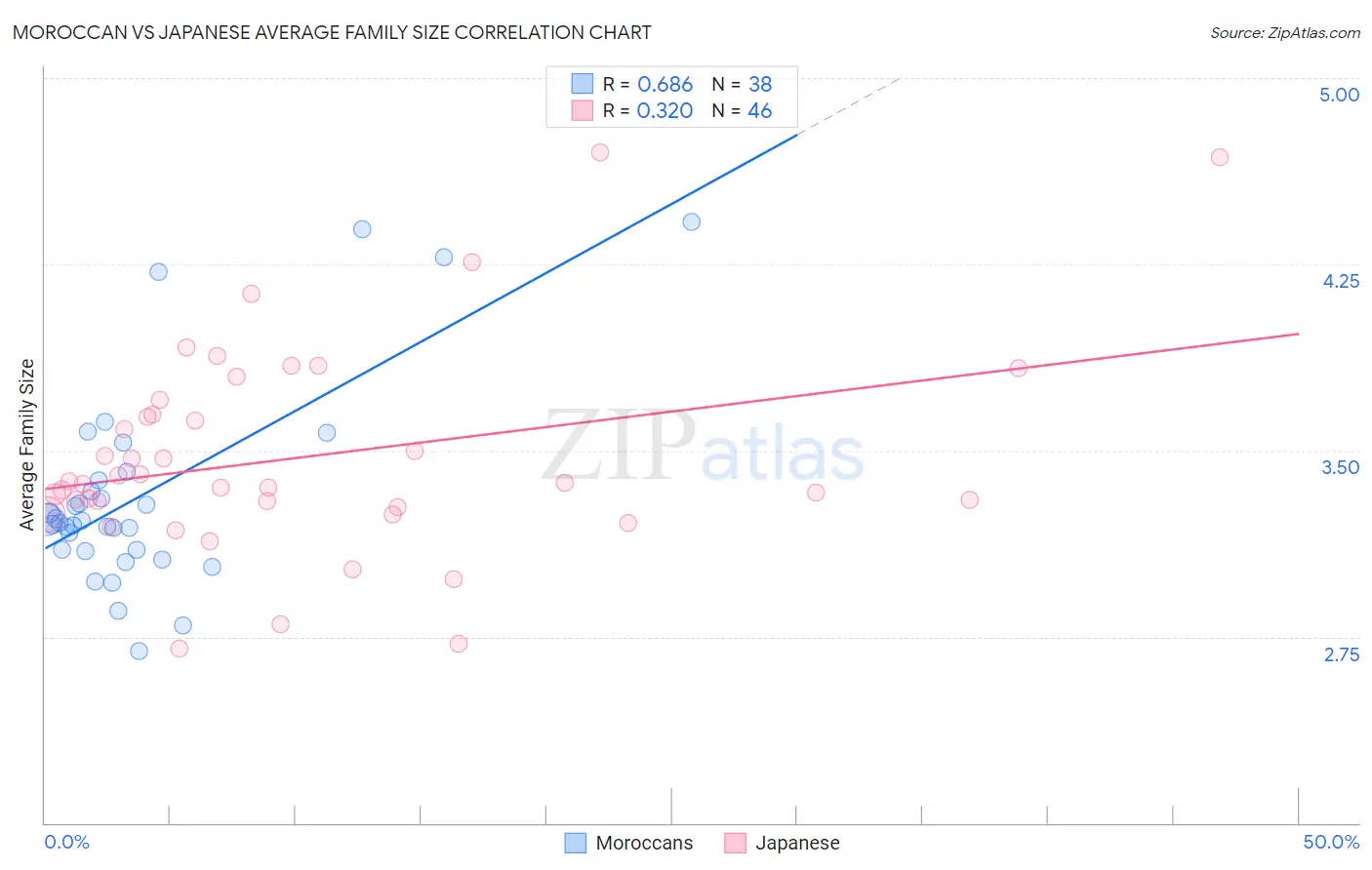 Moroccan vs Japanese Average Family Size