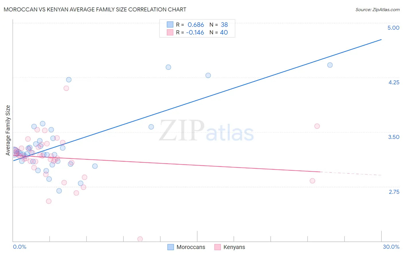 Moroccan vs Kenyan Average Family Size