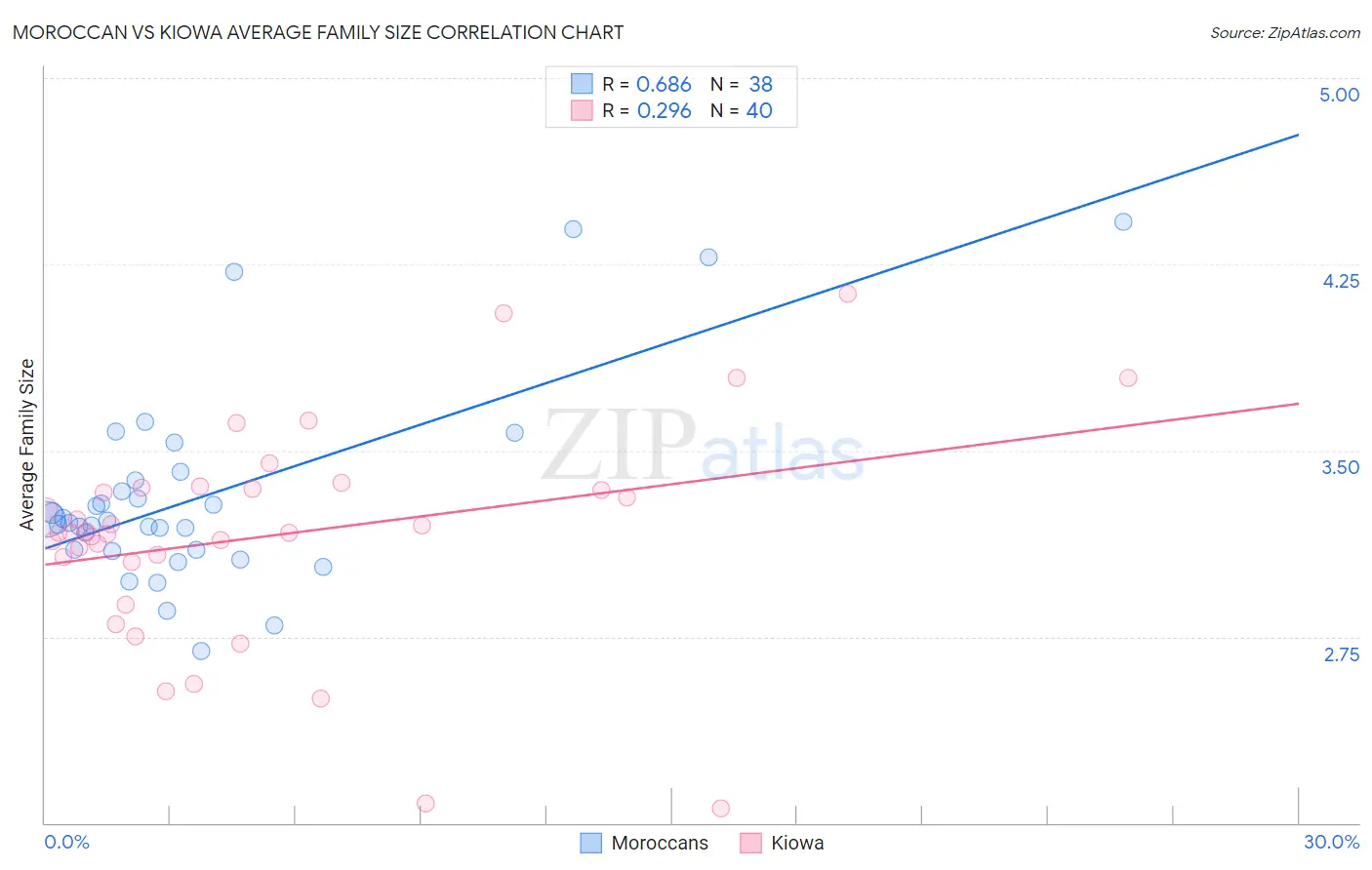 Moroccan vs Kiowa Average Family Size