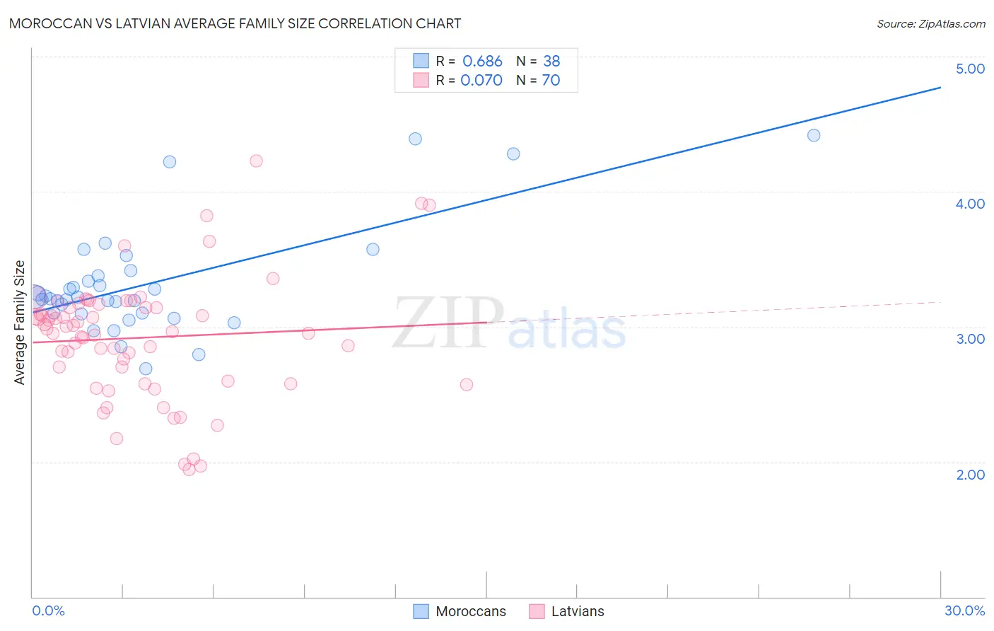 Moroccan vs Latvian Average Family Size