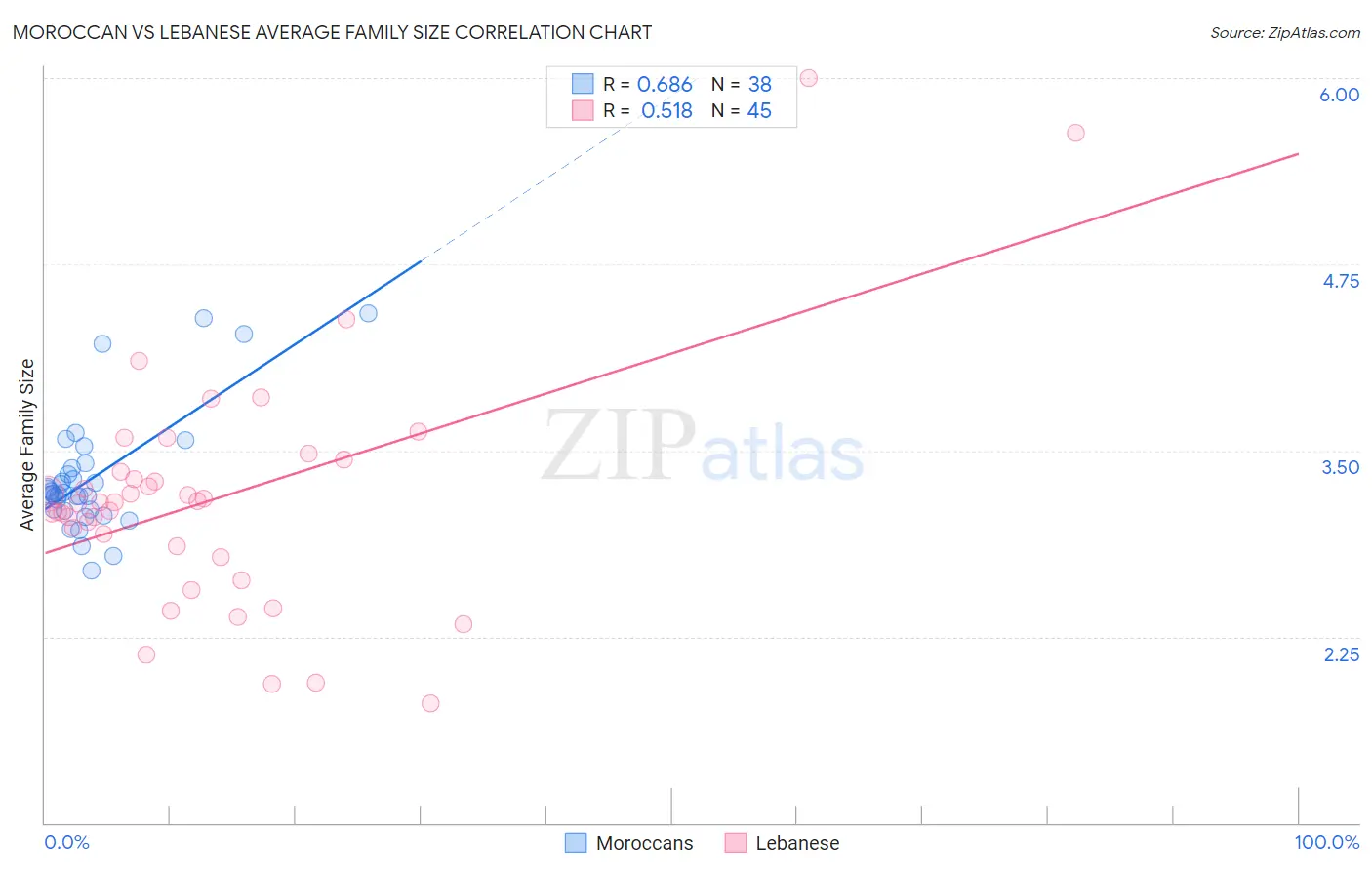 Moroccan vs Lebanese Average Family Size