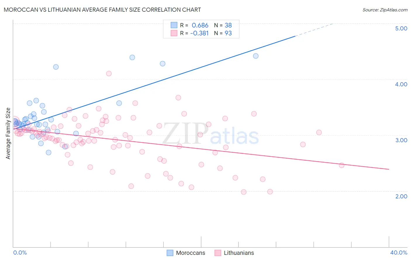 Moroccan vs Lithuanian Average Family Size