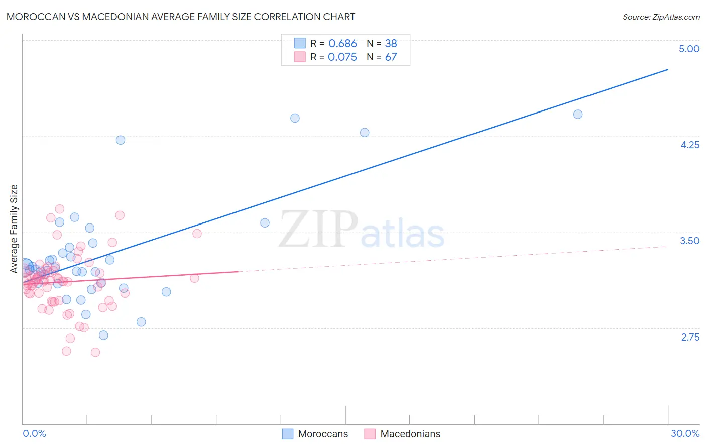 Moroccan vs Macedonian Average Family Size