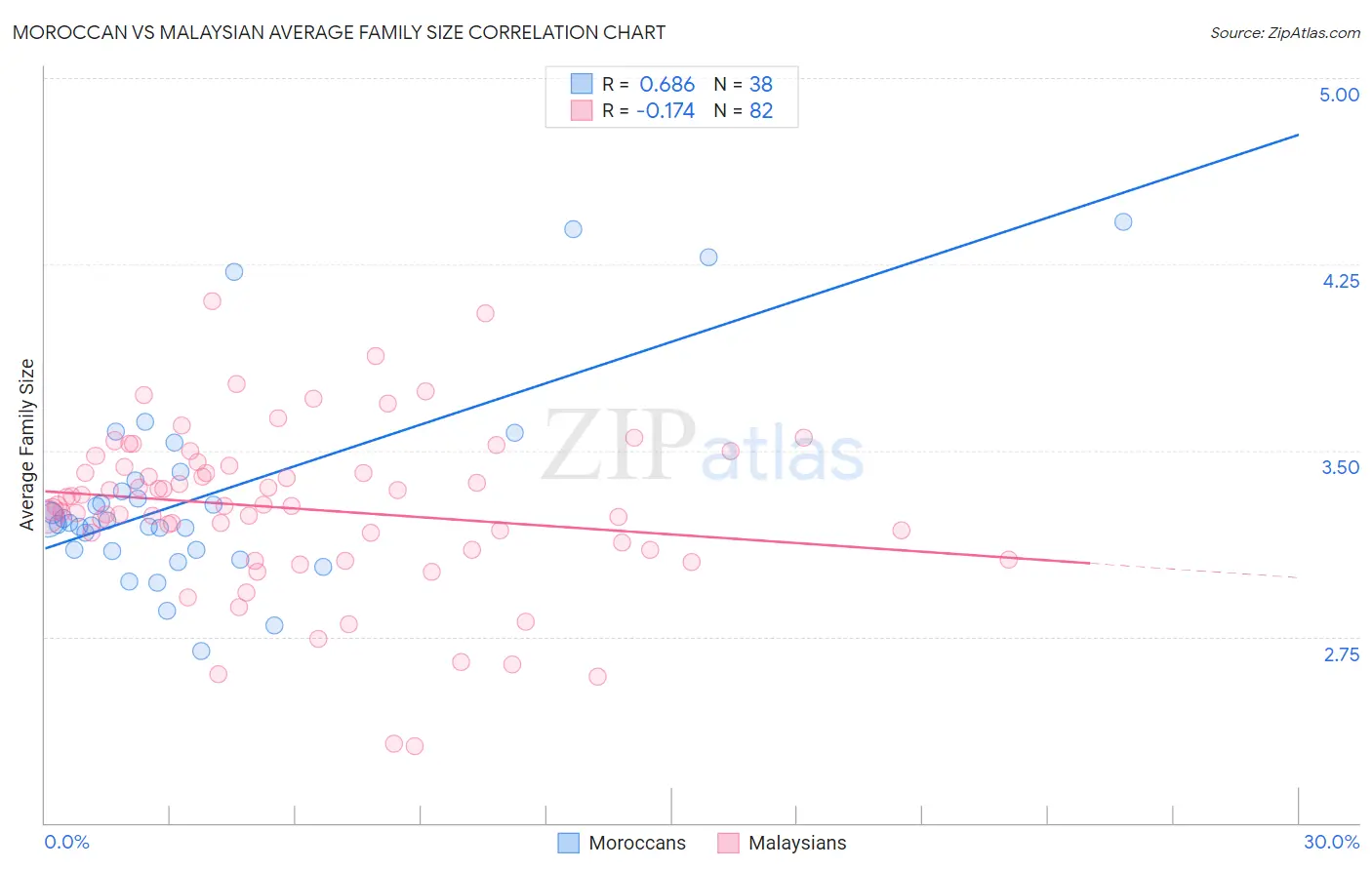 Moroccan vs Malaysian Average Family Size