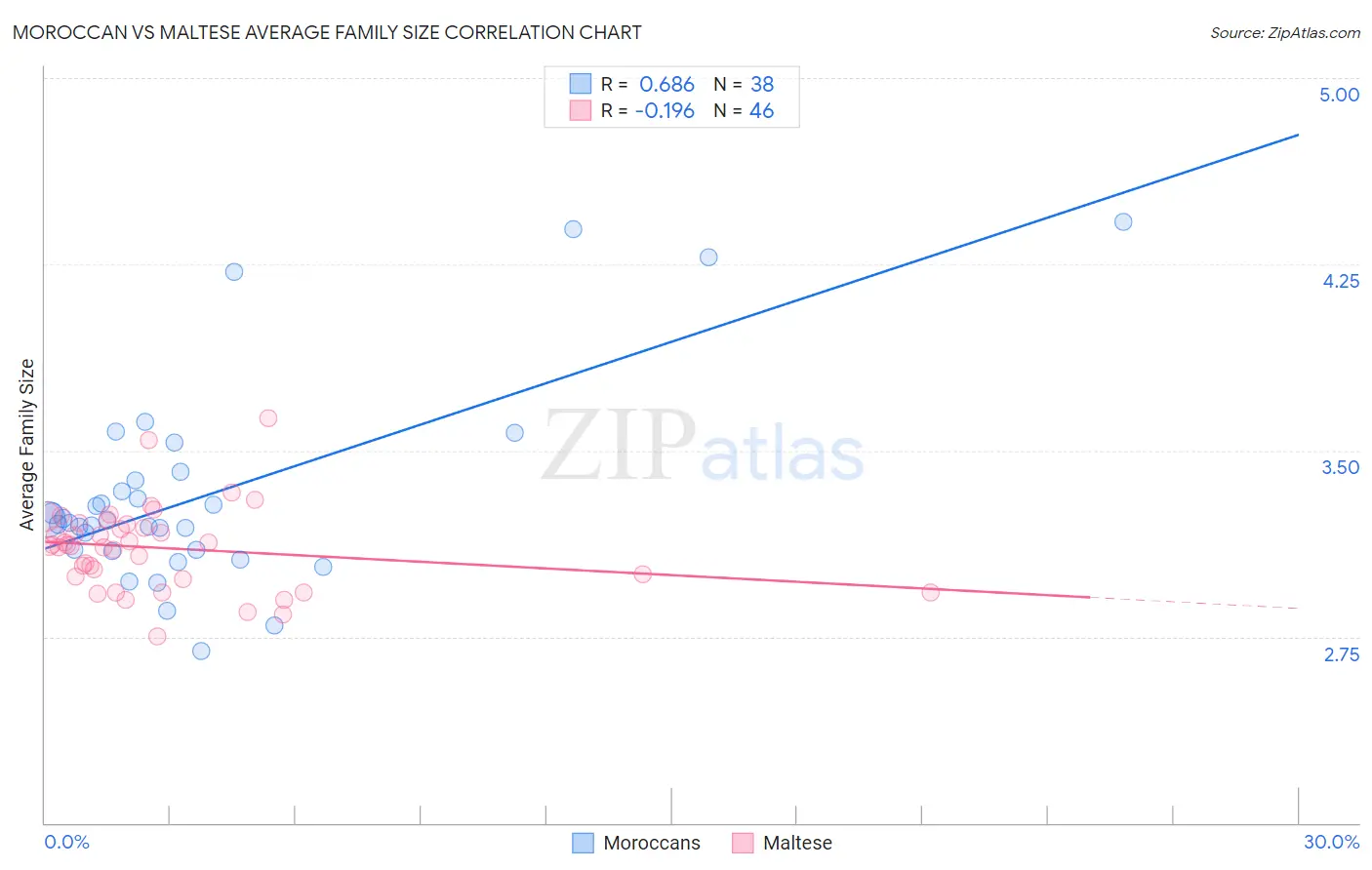 Moroccan vs Maltese Average Family Size