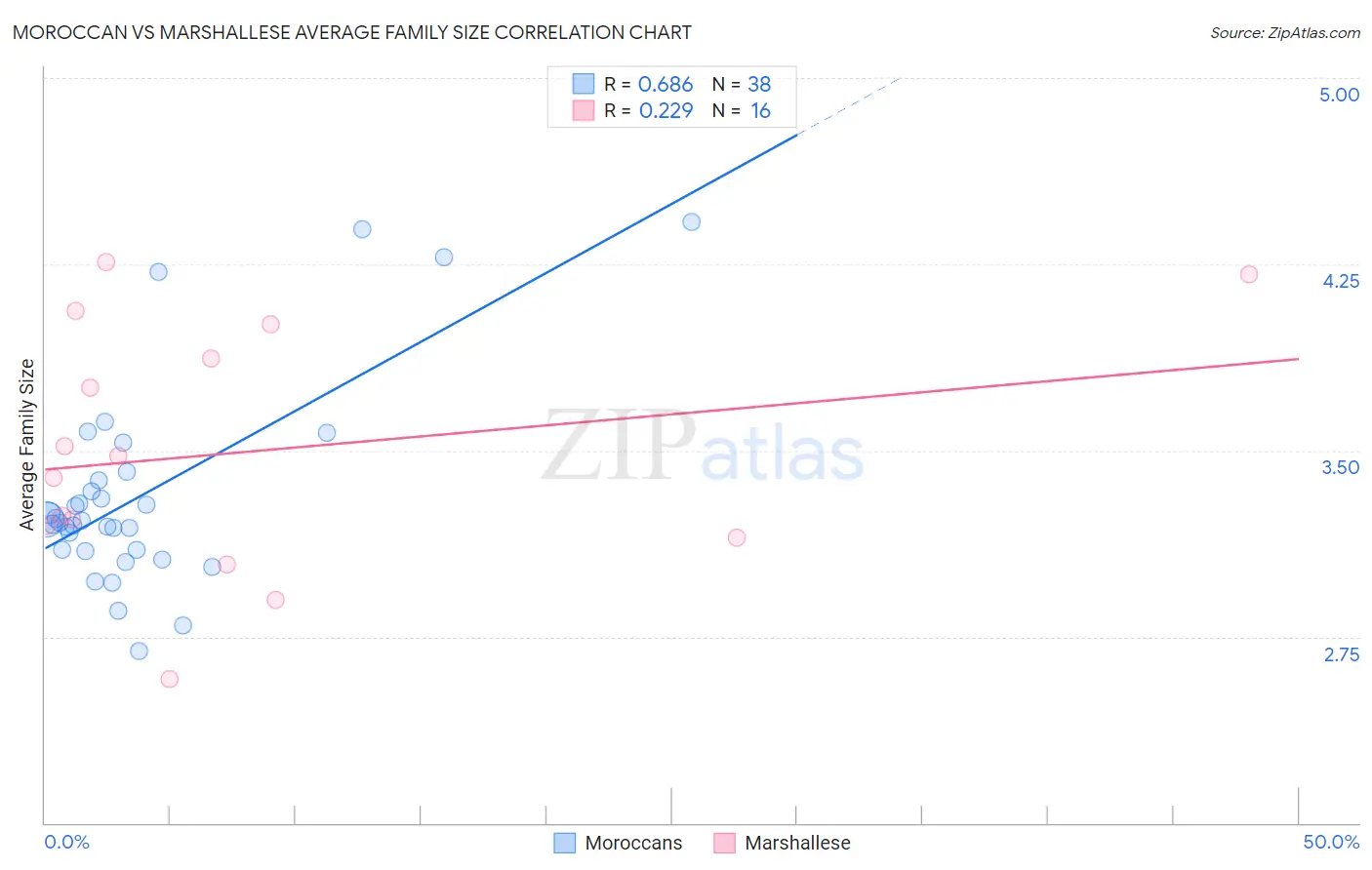 Moroccan vs Marshallese Average Family Size